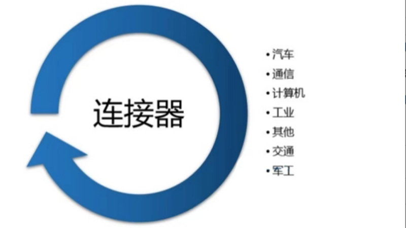 连接器的发展历程