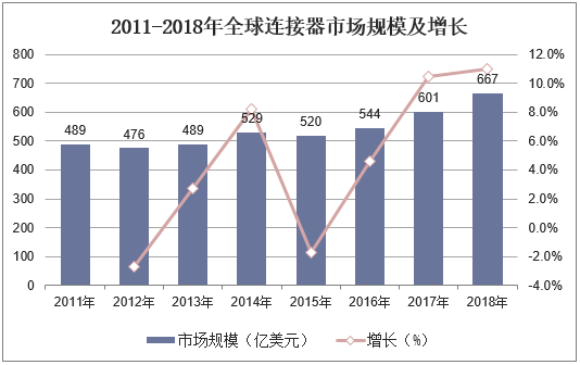 连接器行业面临的机遇与挑战
