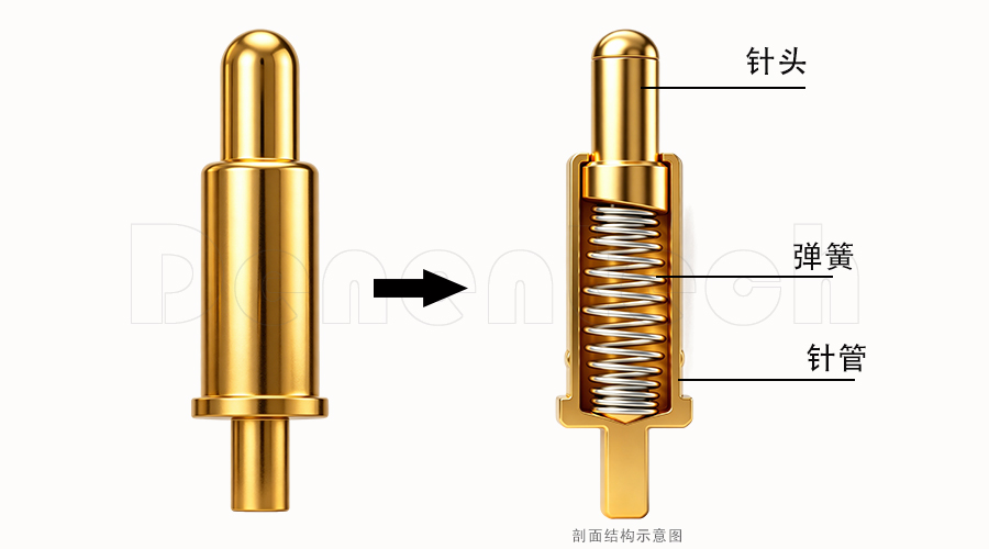 弹簧针连接器Pogo Pin结构剖面图，展示针轴、弹簧、针管