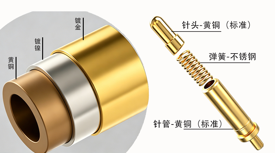 Pogo Pin零部件分解图，黄铜针轴、不锈钢弹簧、镀金针管